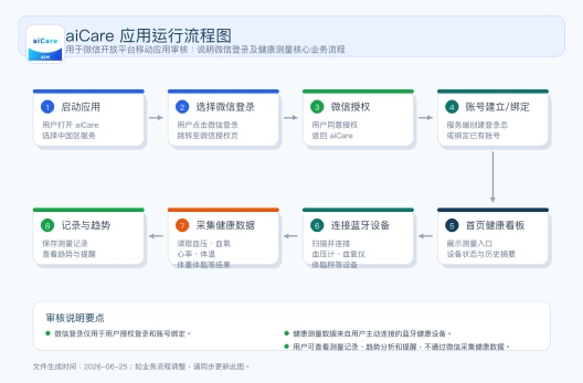 aiCare Screenshots1